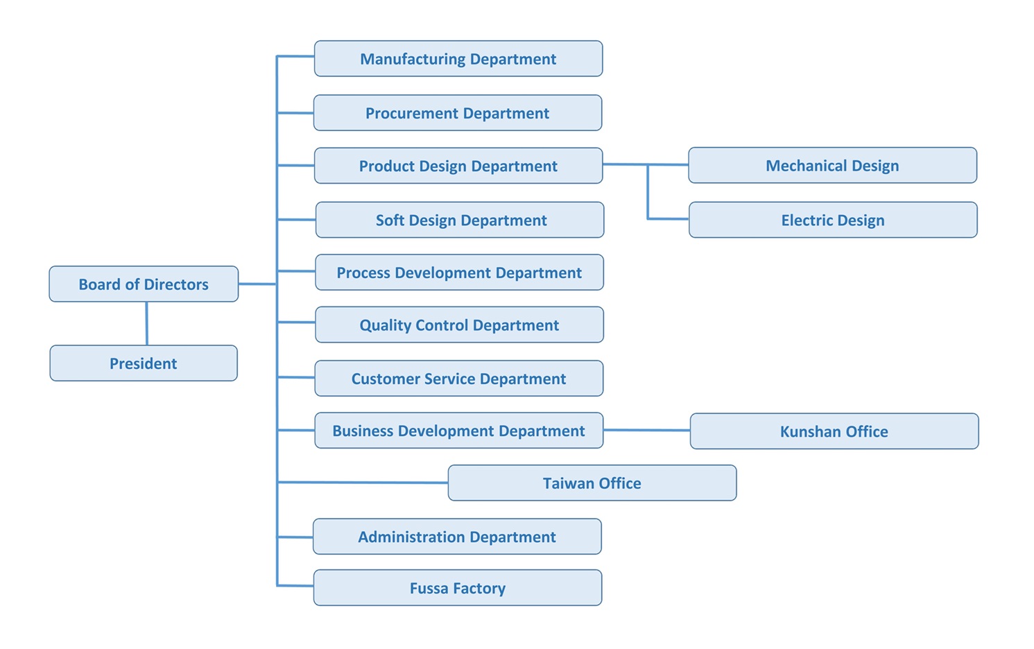 Organization chart